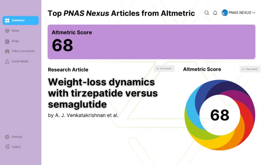Discover one of the top-performing PNAS Nexus articles on Altmetric over the past three months! “Weight-loss dynamics with tirzepatide versus semaglutide” by A.J. Venkatakrishnan et al. earned a score of 68—driven by
