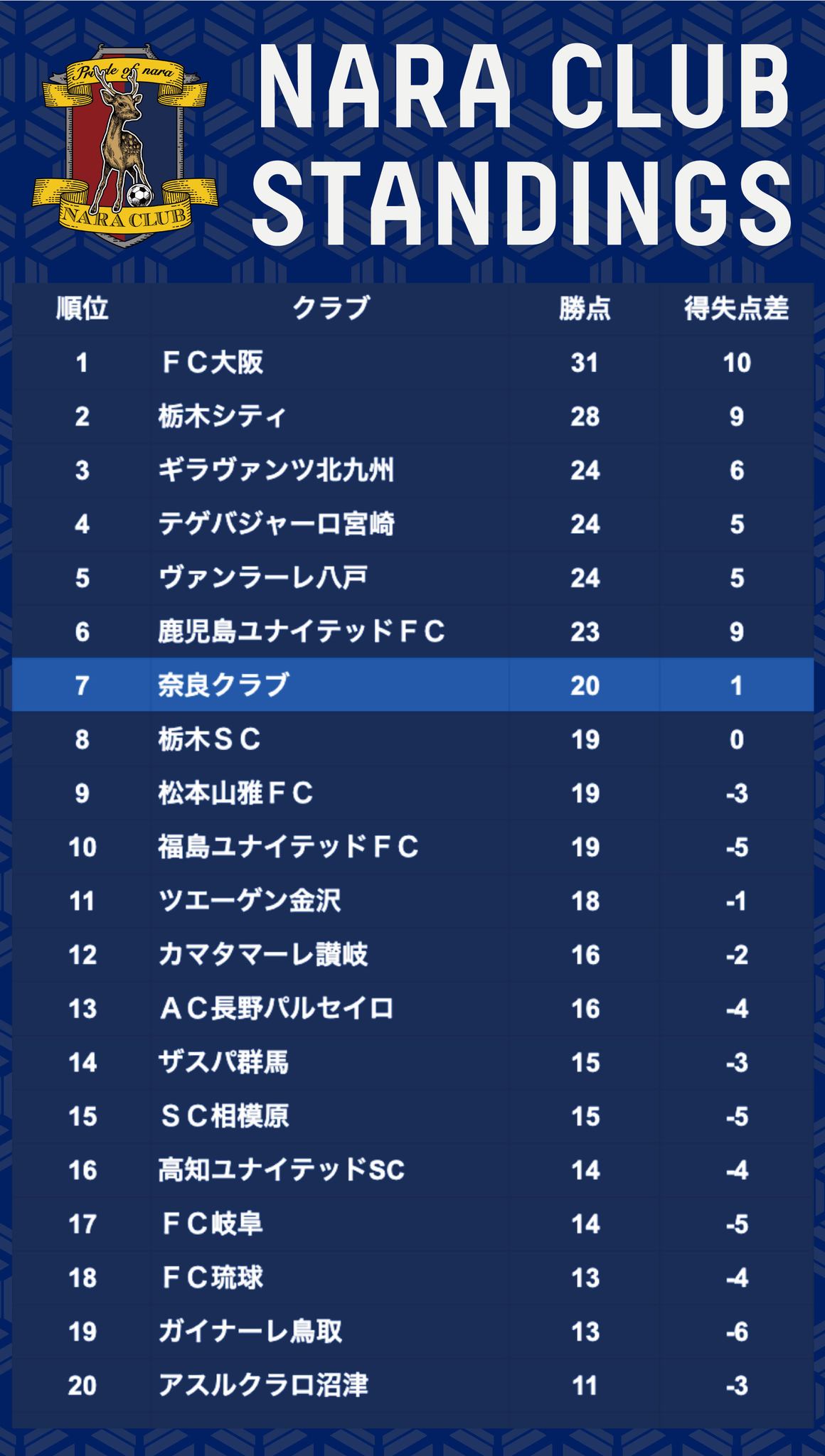 j 3 順位
