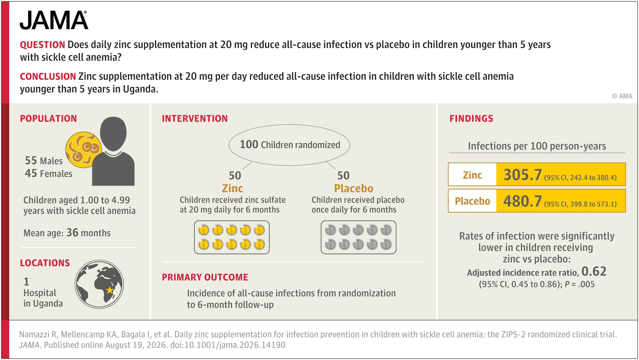 Among children younger than 5 years with #SickleCellAnemia in Uganda, daily #Zinc supplementation at 20 mg reduced all-cause infection vs placebo over 6 months. No adverse events requiring discontinuation were observed, indicating