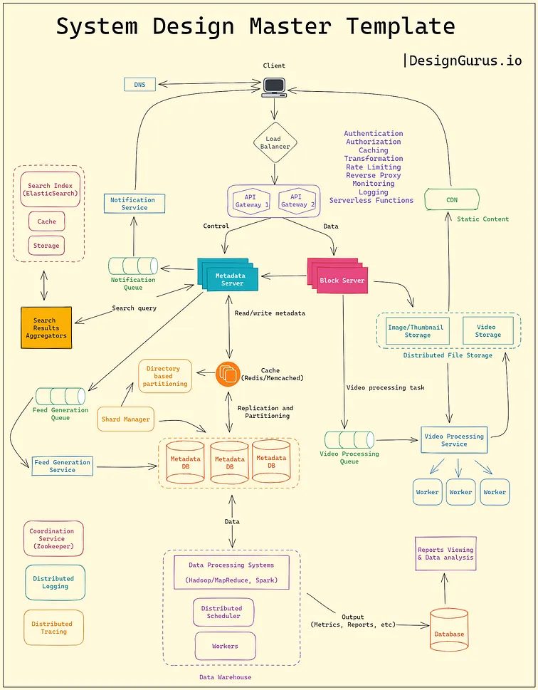 Javarevisited - I Tried 30+ System Design Courses: Here Are My Top 5 ...