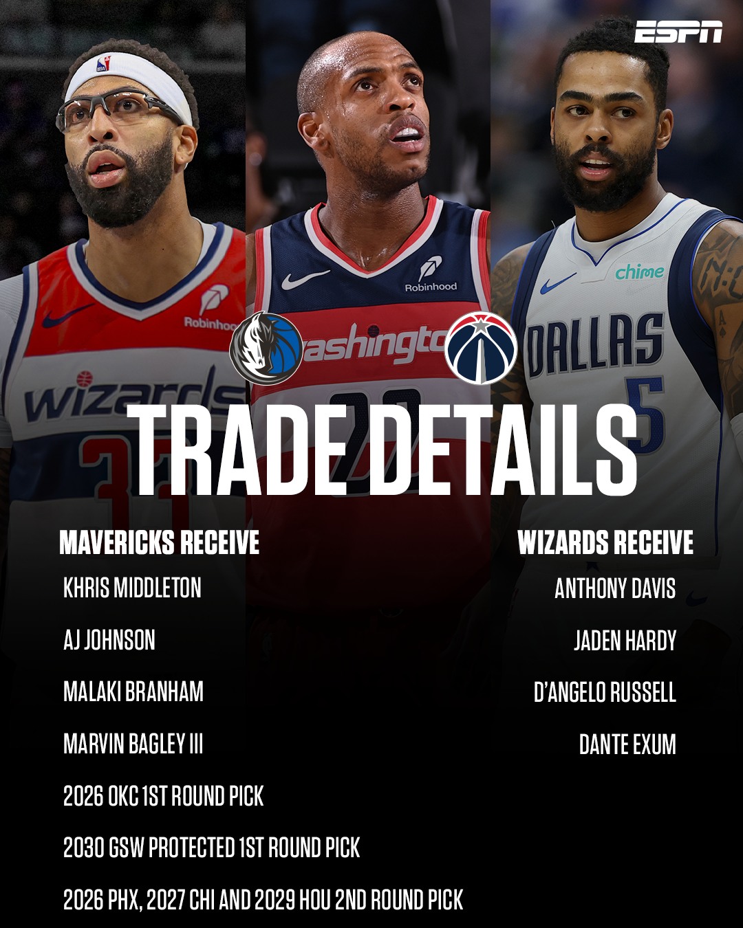 NBA - Full Wizards-Mavs trade 👀 (via Shams Charania) | Facebook