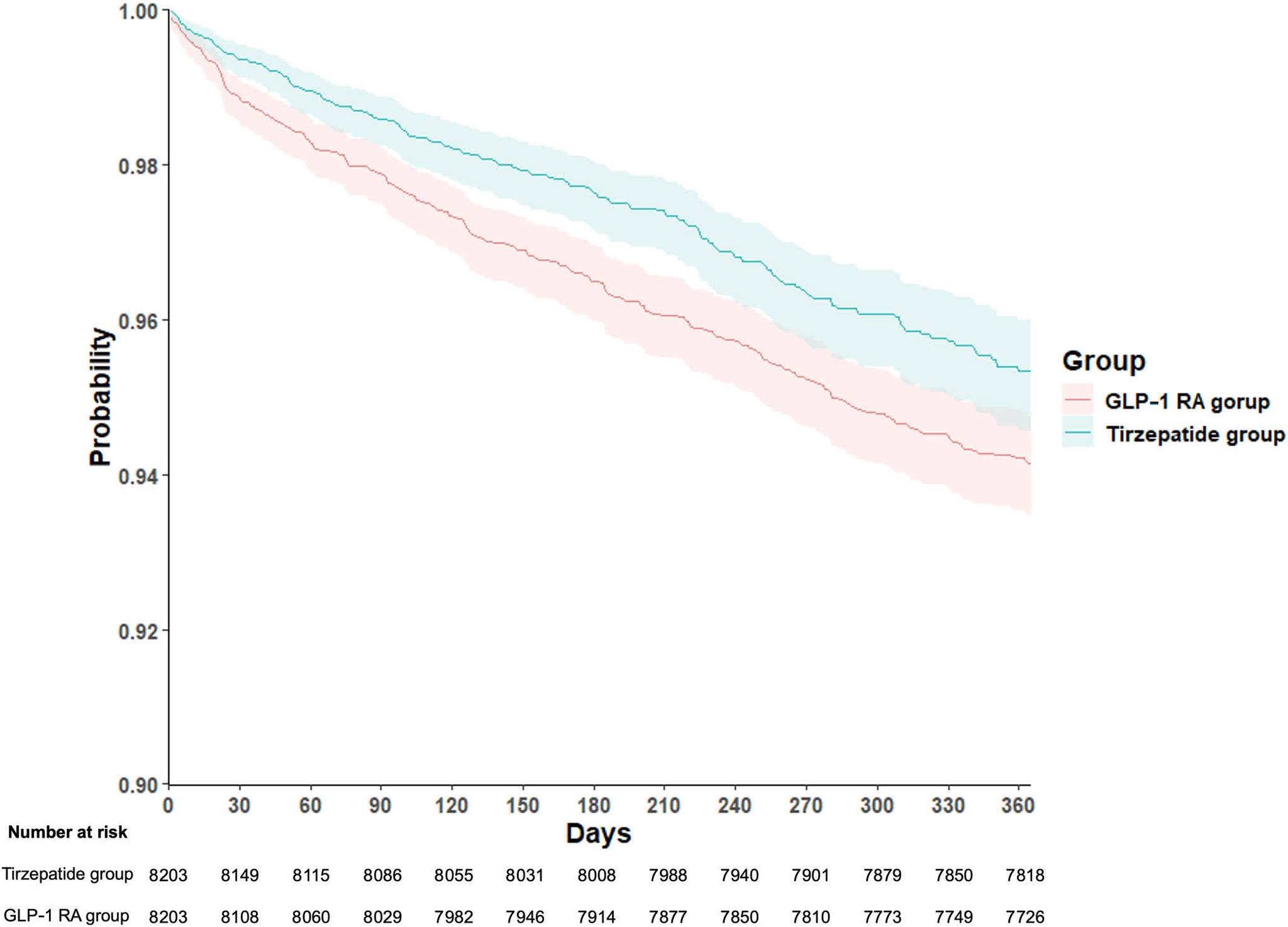 tirzepatide cardiovascular outcomes of semaglutide and for patients with type 2 diabetes in clinical practice Tirzepatide for Heart Failure in