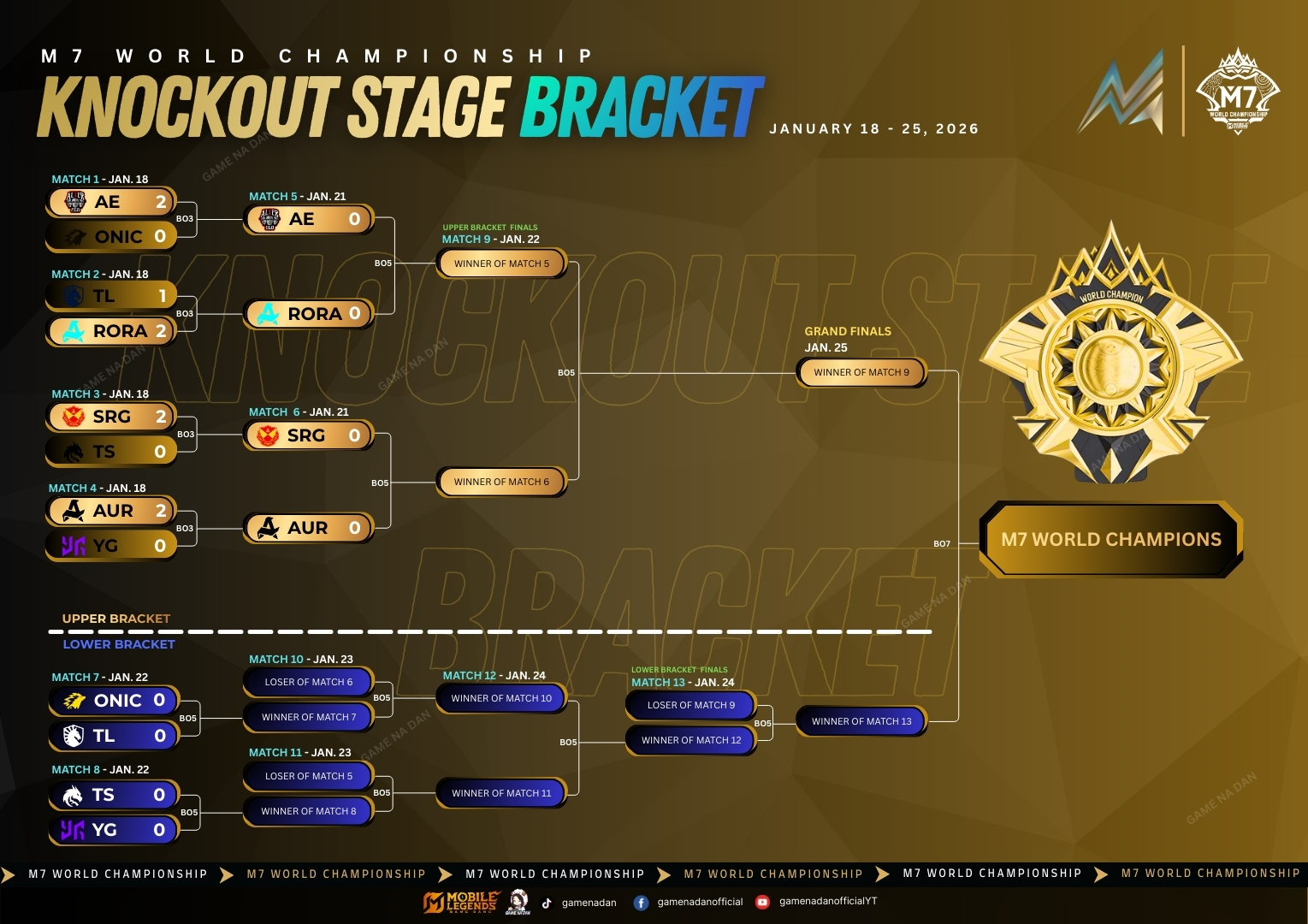 Game na Dan - M7 Knockout Stage Bracket update🔥 (as of... | Facebook