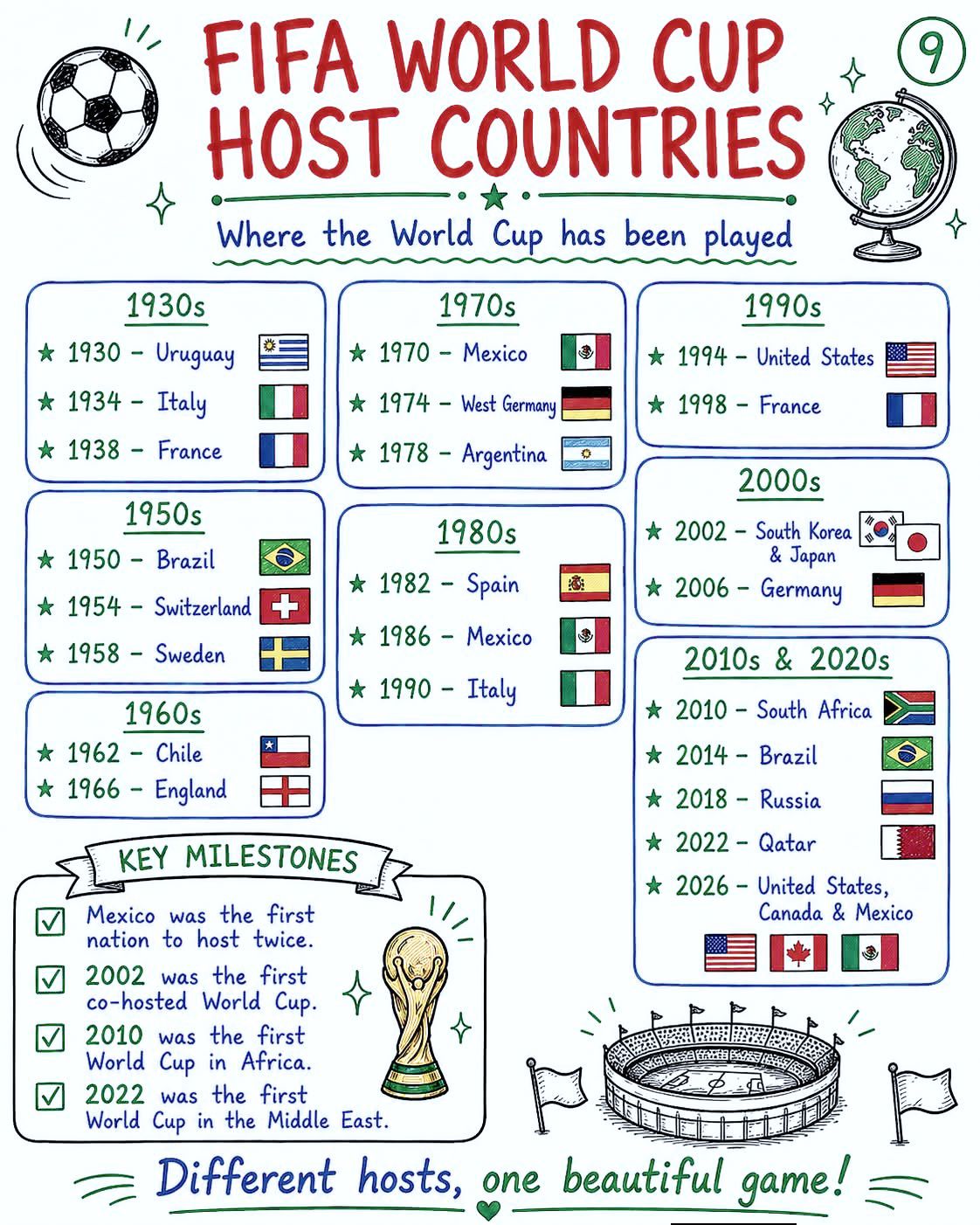 FIFA World Cup Host Countries A timeline-style poster showing FIFA