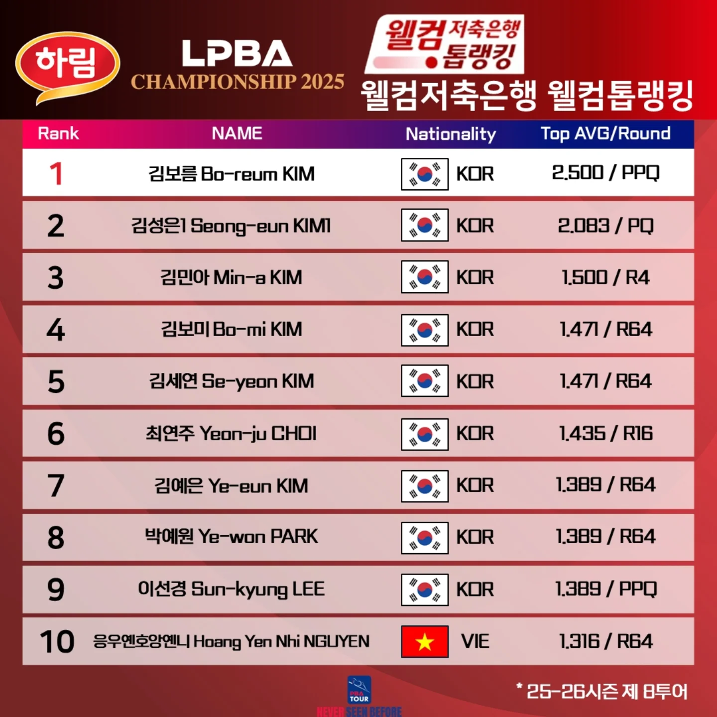 PBA - [PBA TOUR] 웰컴저축은행 웰컴톱랭킹 ⭐TOP 10⭐ '하림 LPBA 챔피언십 2025' 🔺수상자 : 김보름 ...