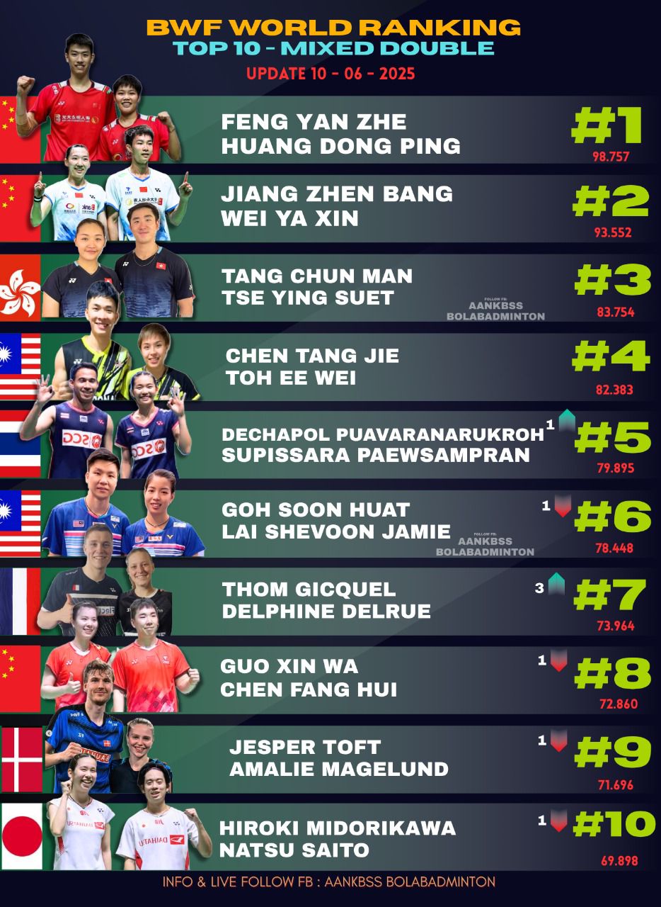 Aankbss - TOP 10 MIXED DOUBLE BWF WORLD RANKING UPDATE 10-06-2025 ...