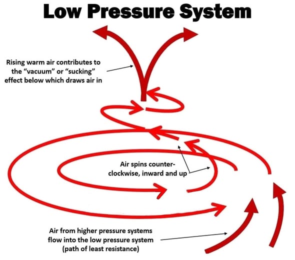 High Pressure Weather Systems Air... - Aviation-knowledge | Facebook