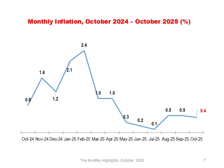 ZamStats - Monthly Inflation, October 2024 – October 2025 Monthly food ...