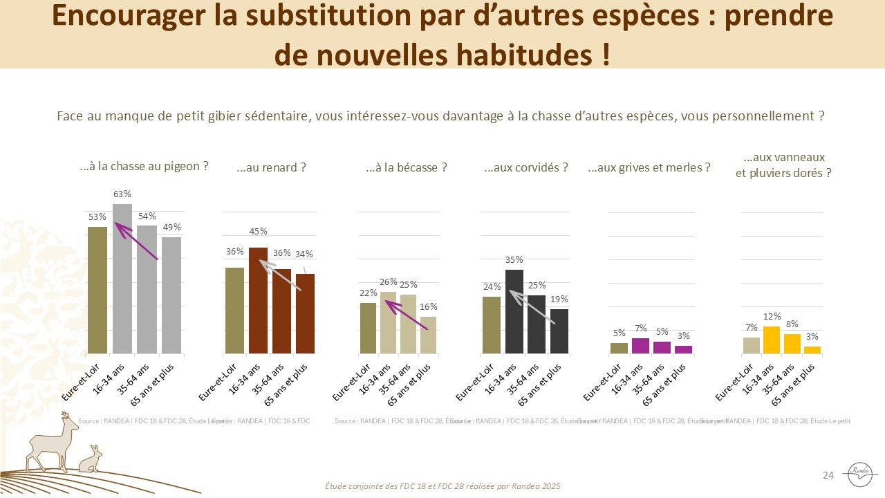 Fédération - Restitution de l'enquête sur la chasse du petit gibier ...