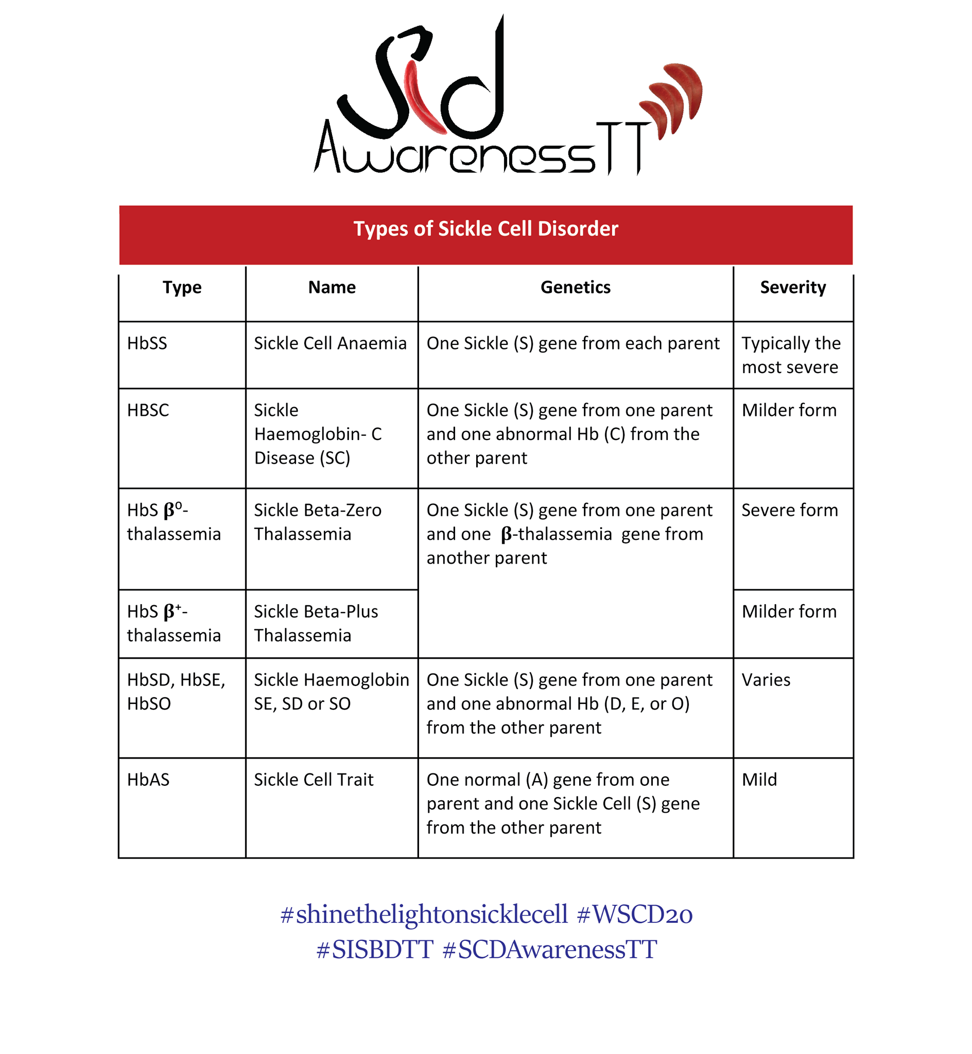 TYPES OF SICKLE CELL DISORDERS There... - SCD Awareness TT | Facebook