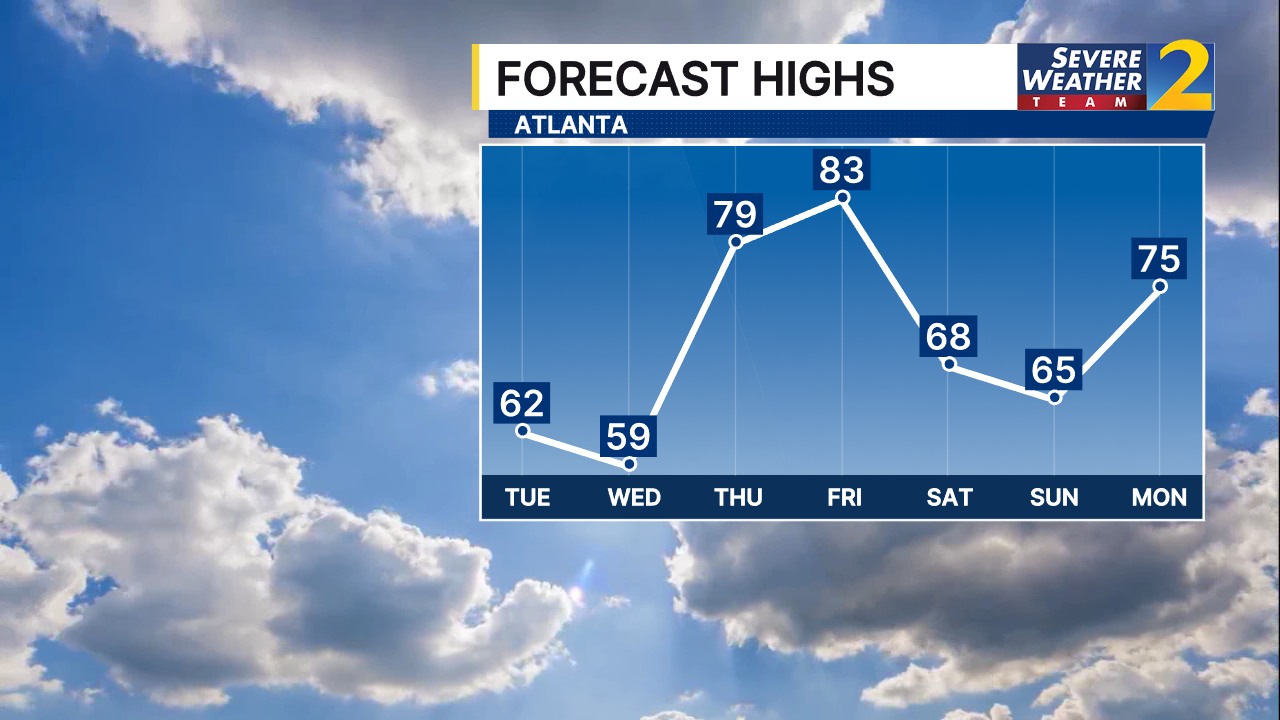 Turning cooler the next couple days, then much warmer late week