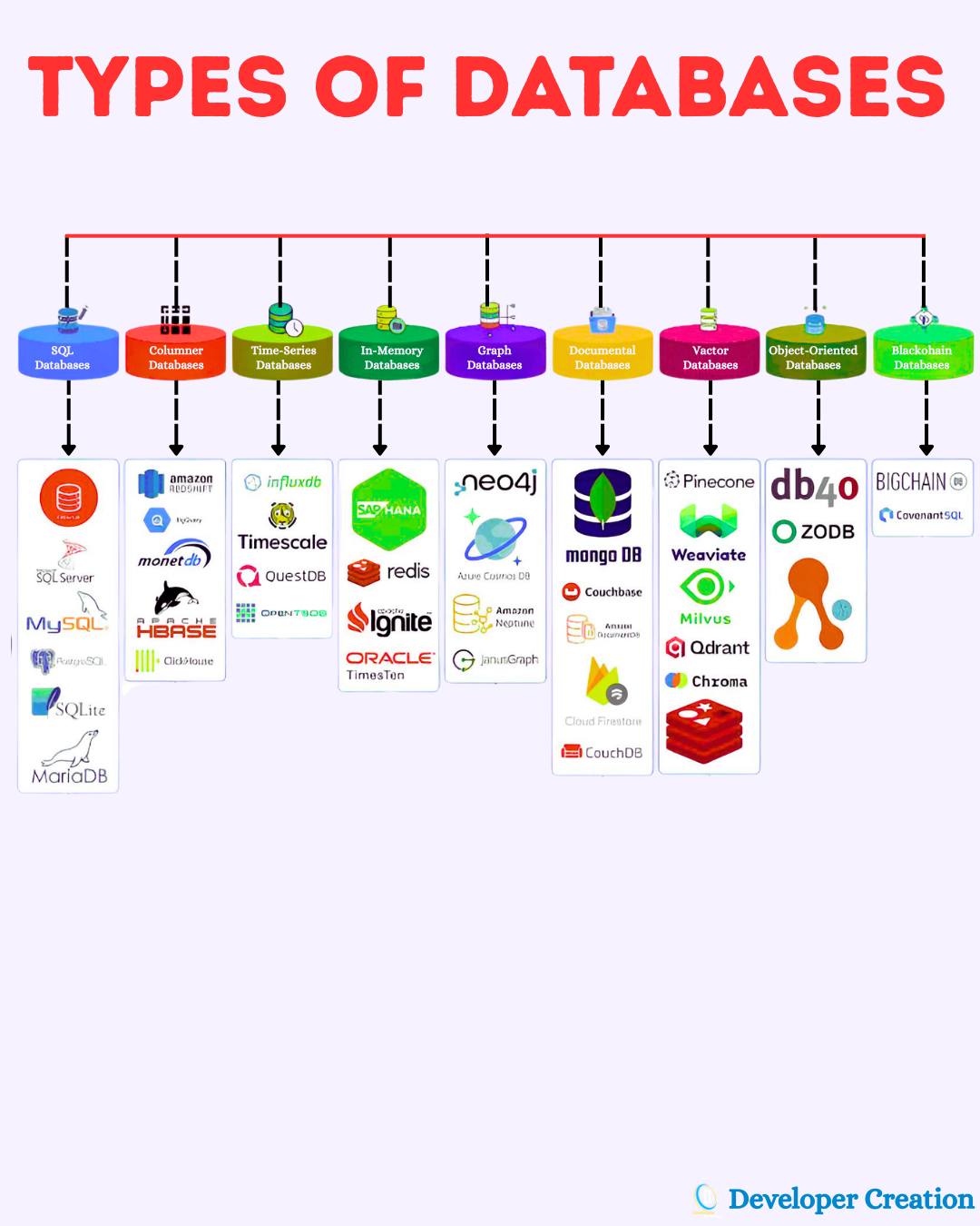 9 Types of Databases Every Developer... - Developer Creation | Facebook