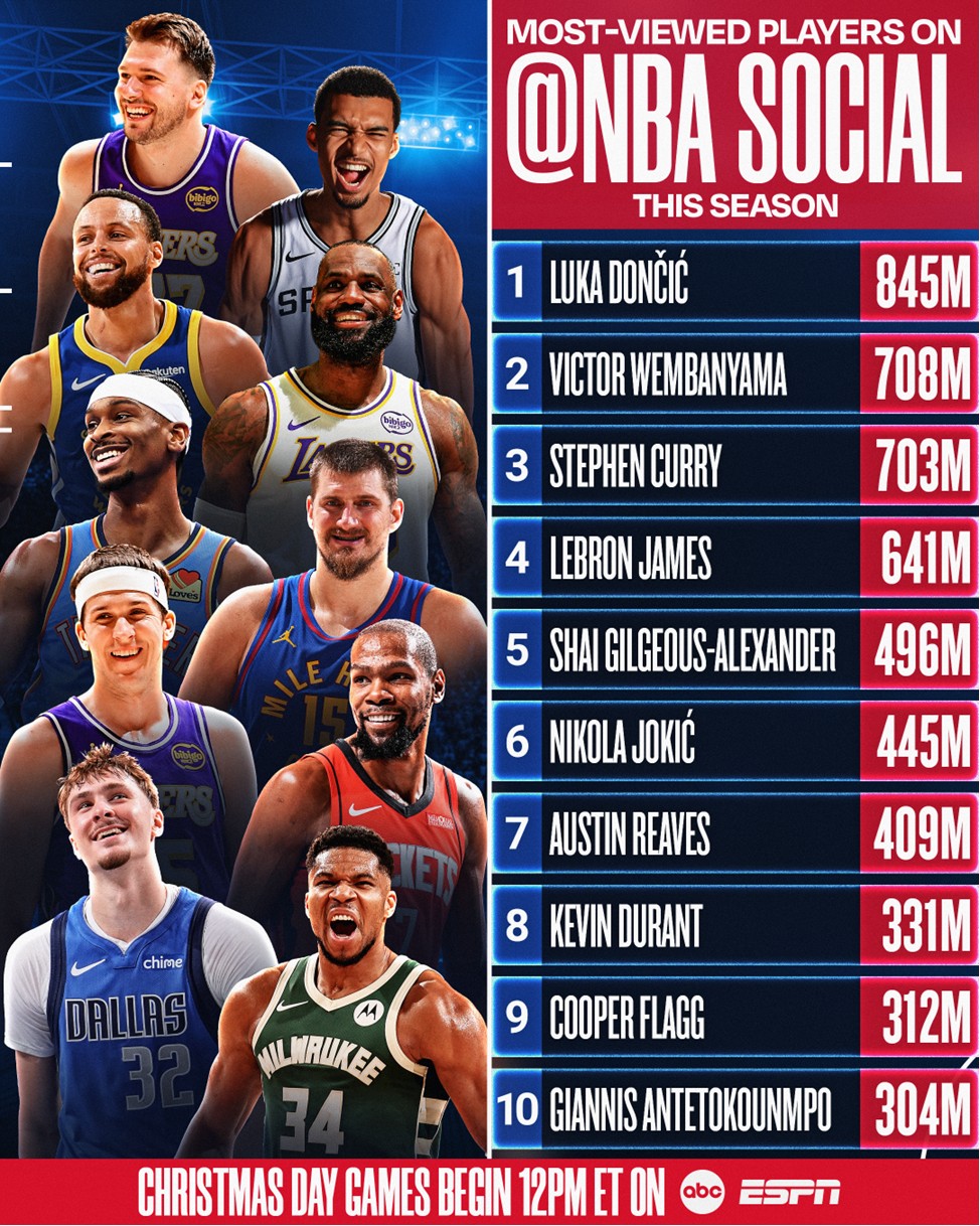 NBA - Here’s a look at the 10 most-viewed players across... | Facebook