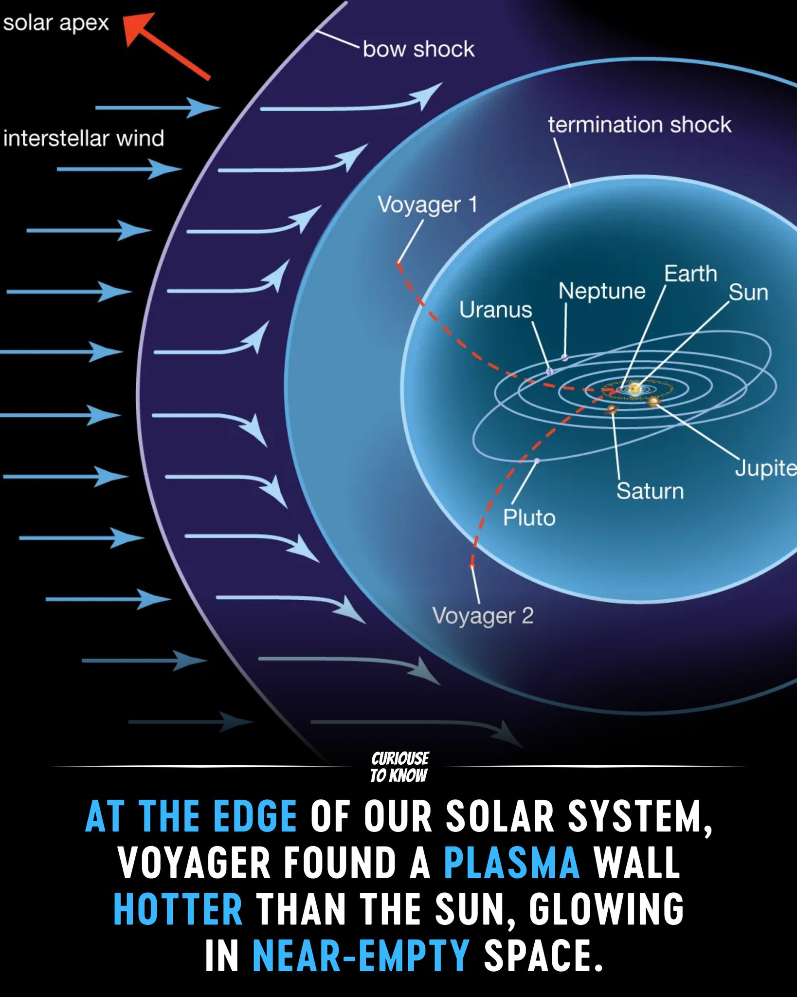 Curious to Know - As Voyager 1 and Voyager 2 crossed the... | Facebook