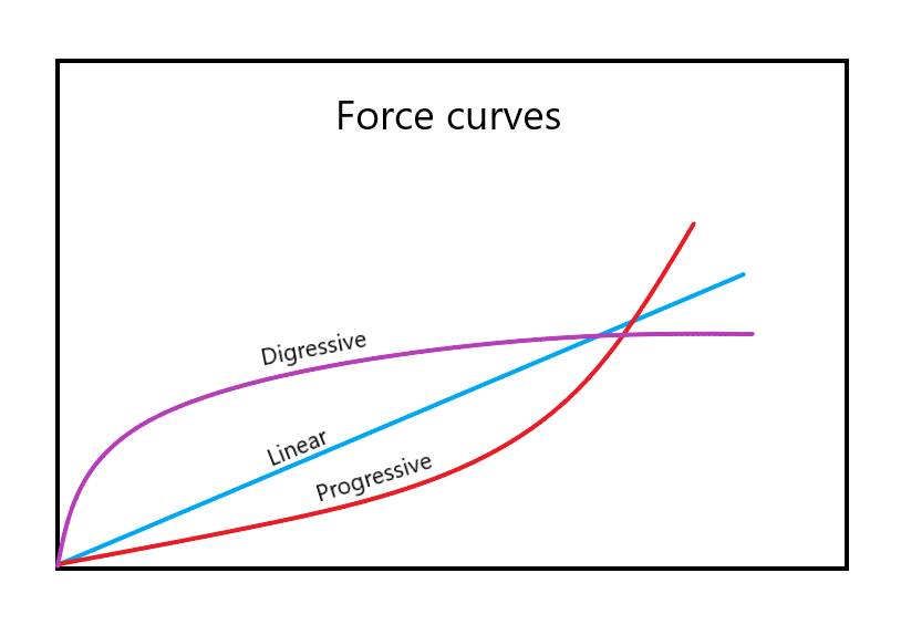 Shock - Progressive, linear or digressive......? What is the ideal ...