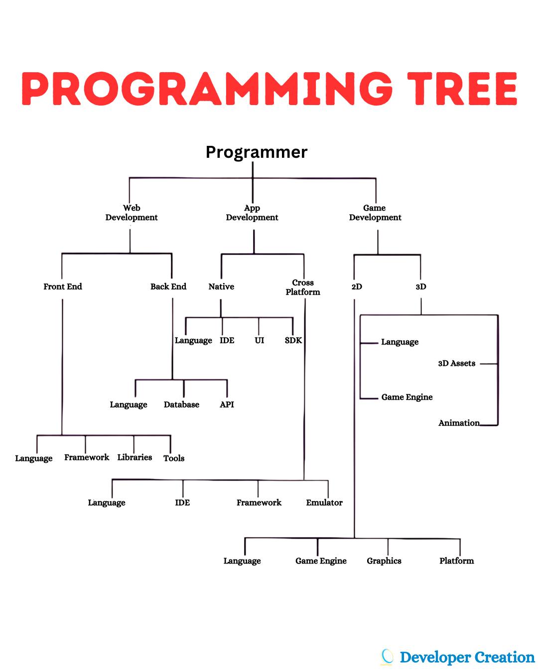 Developer - Programming Tree 🌳 — From Seed to Senior Developer . . . # ...