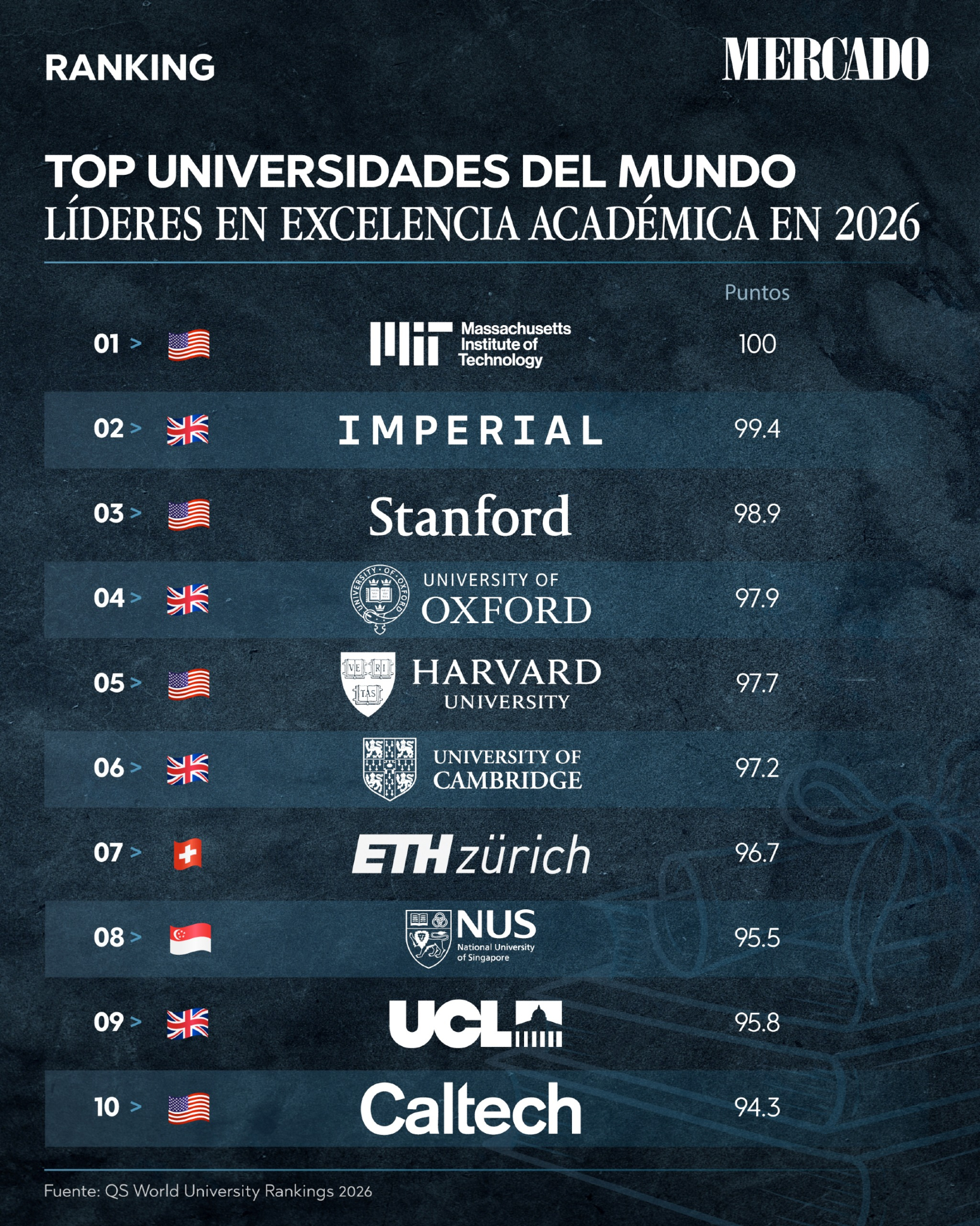 Revista Mercado - El QS World University Rankings 2026... | Facebook