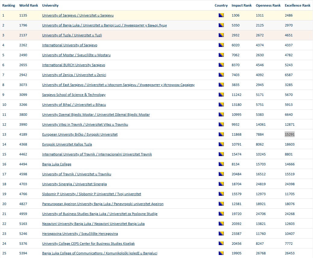 Evropski - WEBOMETRICS: EVROPSKI UNIVERZITET I DALJE NAJBOLJI U BRČKO ...