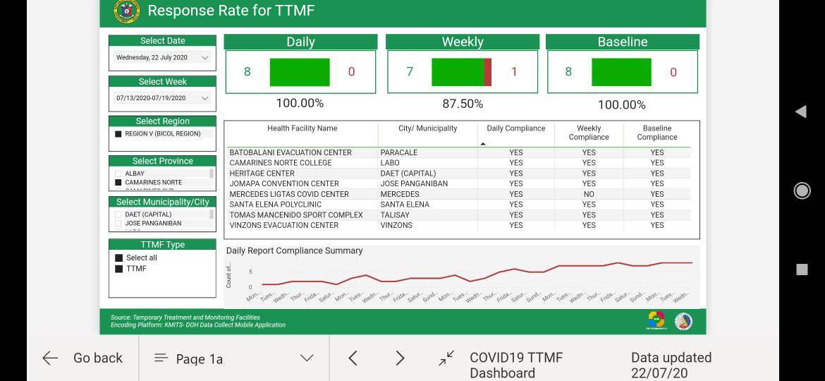 CHD5 TTMF DASHBOARD | CAMNORTE response rate for TTMF as of July 22 ...