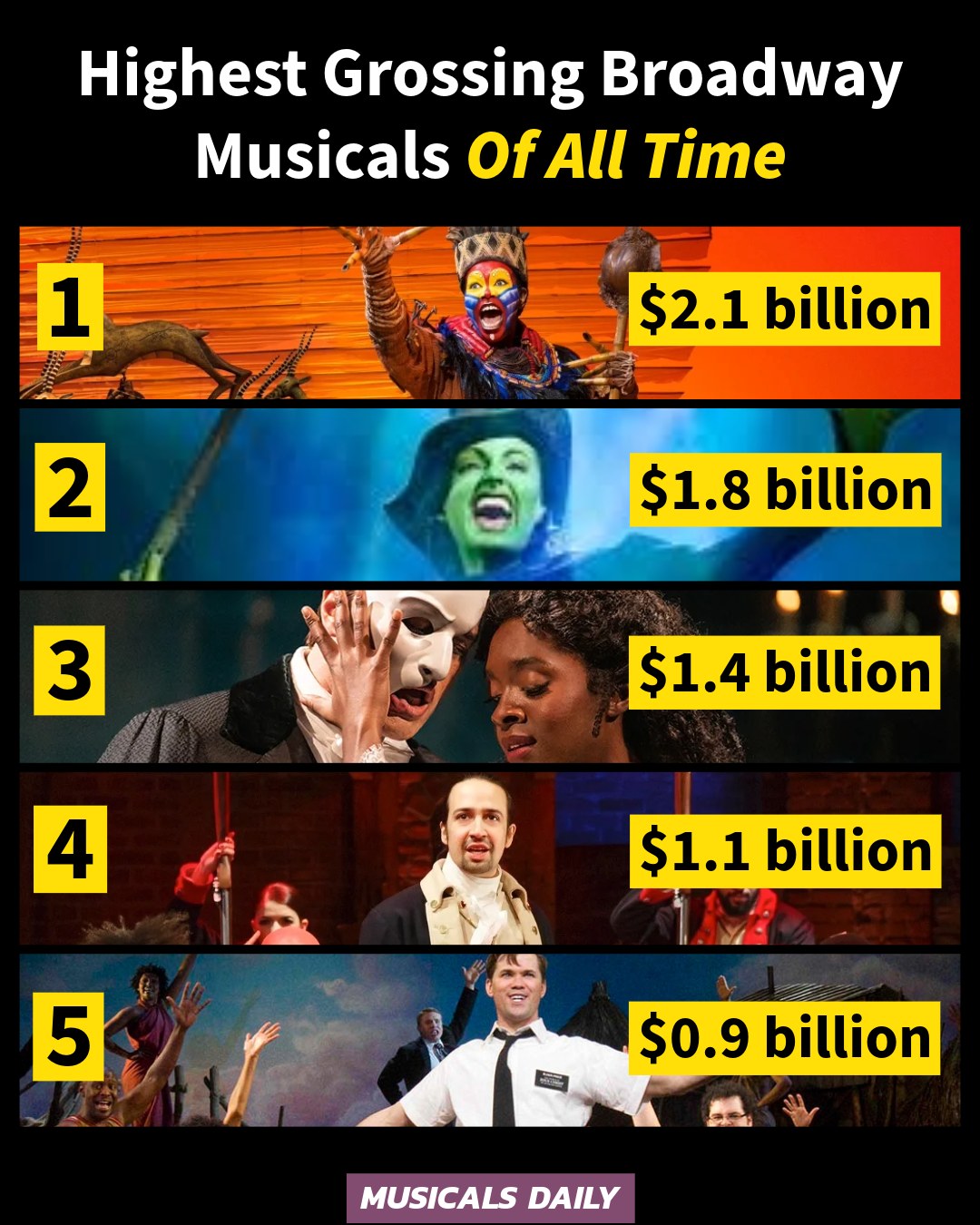 Musicals - From The Lion King to Hamilton, here’s how Broadway’s ...