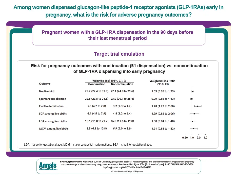 Trending at Annals.org: A recent study of more than 3,500 pregnancies found that continuing GLP-1 receptor agonists during the first trimester was not associated with a substantially increased risk for pregnancy loss