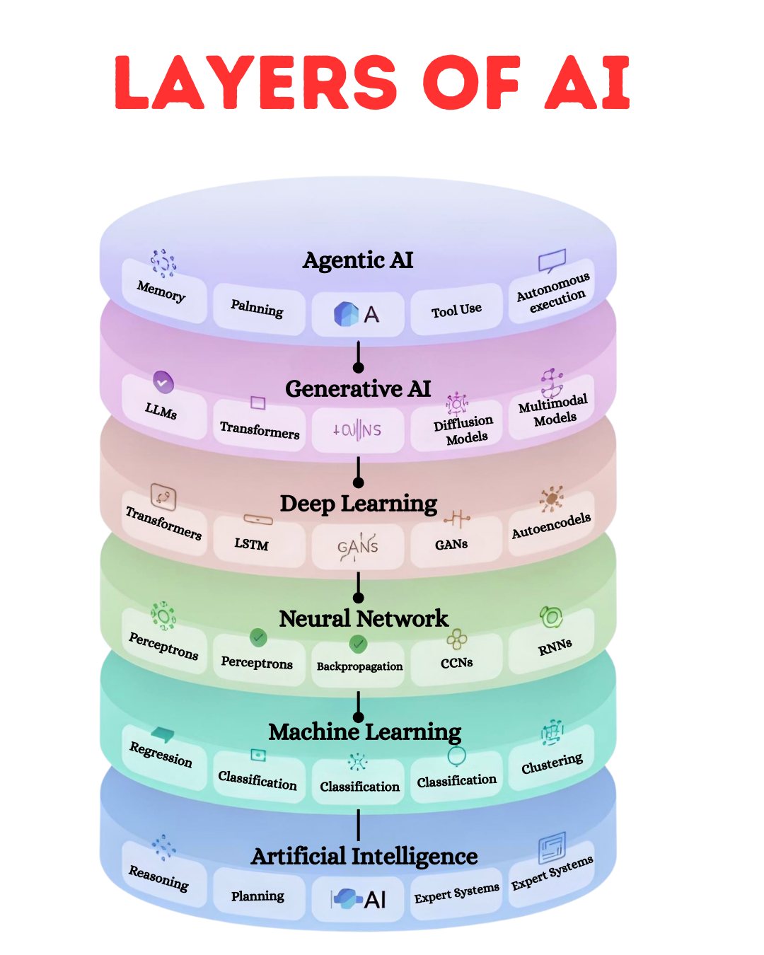 Developer - Layers of AI Explained 🔥 . . . #AI #AIAutomation #technews ...