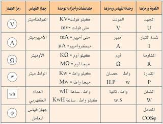 التحكم المنطقي المبرمج الكميات الكهربائية الأساسية تخضع الكميات والمقادير الكهربائية سواء للتيار المتردد او التيار المستمر للقياسات الكهربائية بأجهزة قياس كهربائية مناسبة ذات حساسية عالية ودقة كبيرة ومن هذه الكميات والمقادير