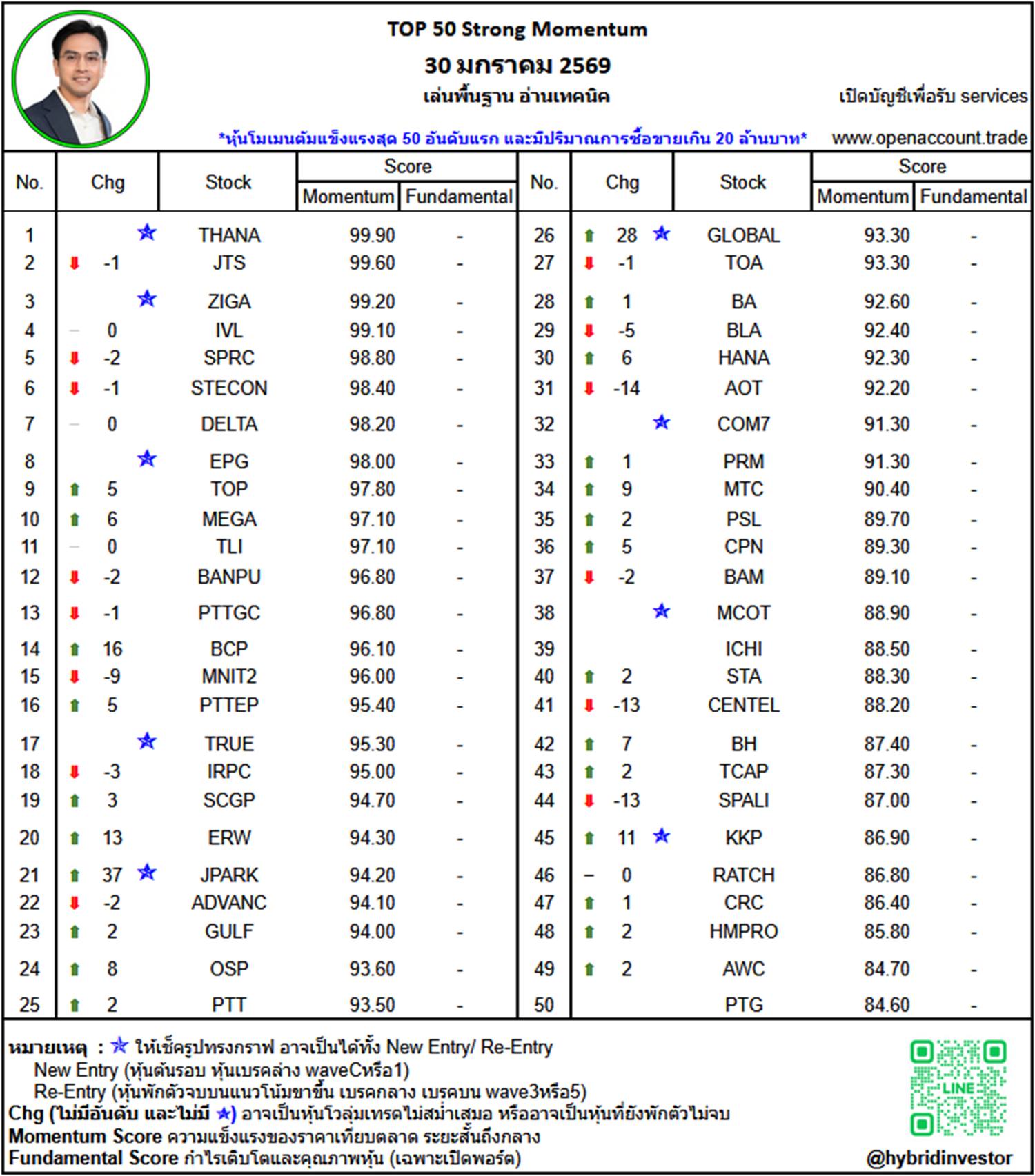 TOP 50 Strong Momentum... - เล่นพื้นฐาน อ่านเทคนิค | Facebook