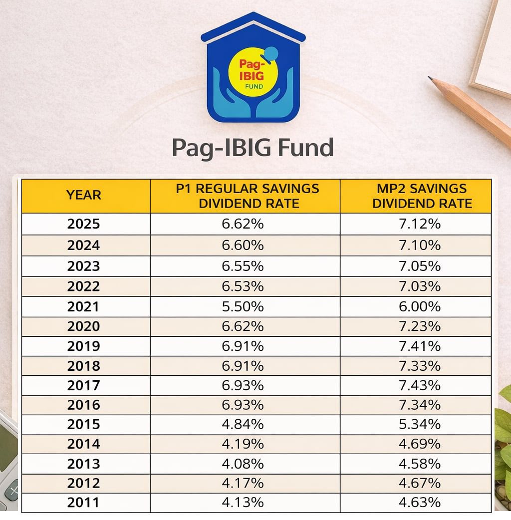 Proud - In case you missed it, the 2025 Dividend Rates for Pag-IBIG ...