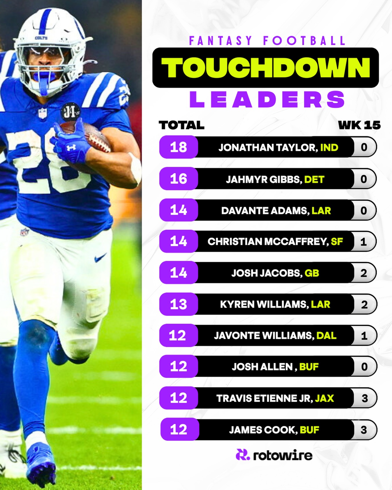 RotoWire - The top 3 TD leaders in 2026 failed to find the... | Facebook