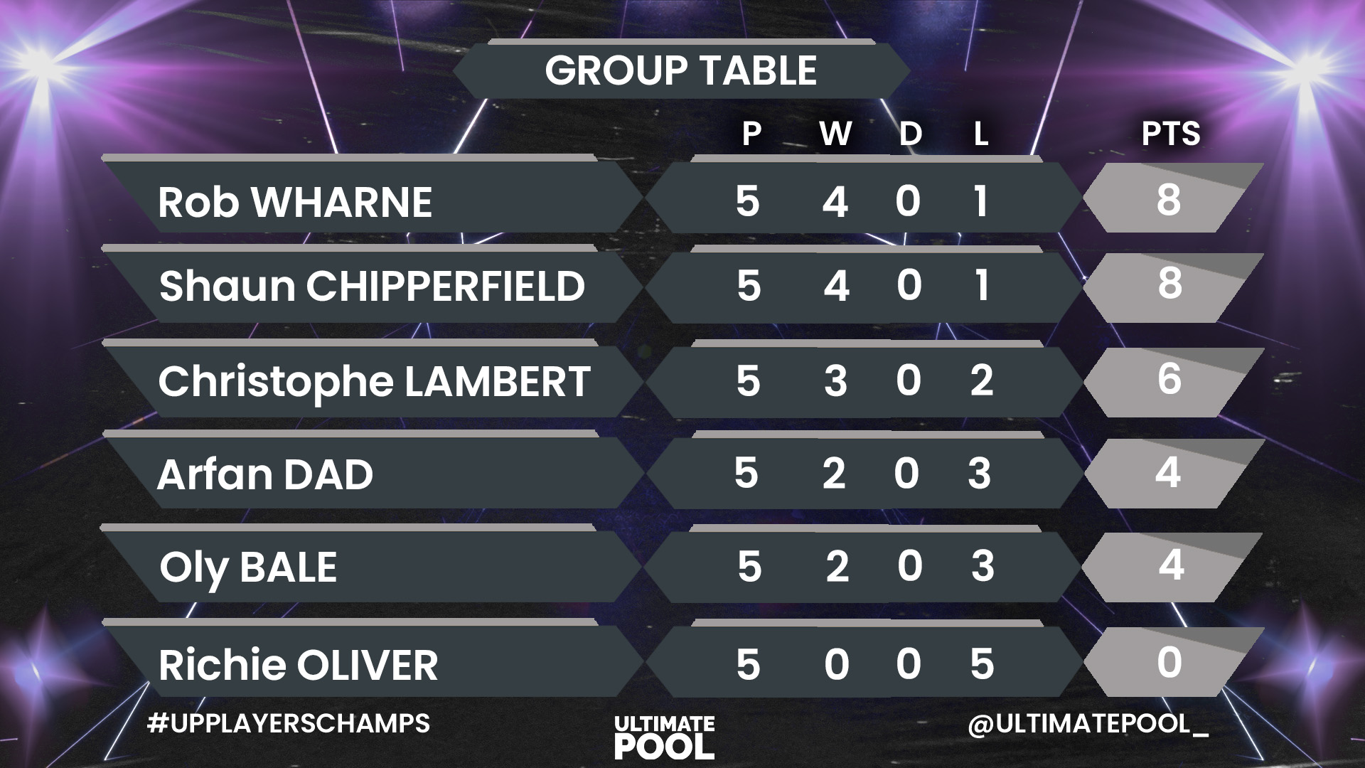 Ultimate Pool - 📊 𝗧𝗛𝗘 𝗙𝗜𝗡𝗔𝗟 𝗧𝗔𝗕𝗟𝗘 After a busy day of round robin ...