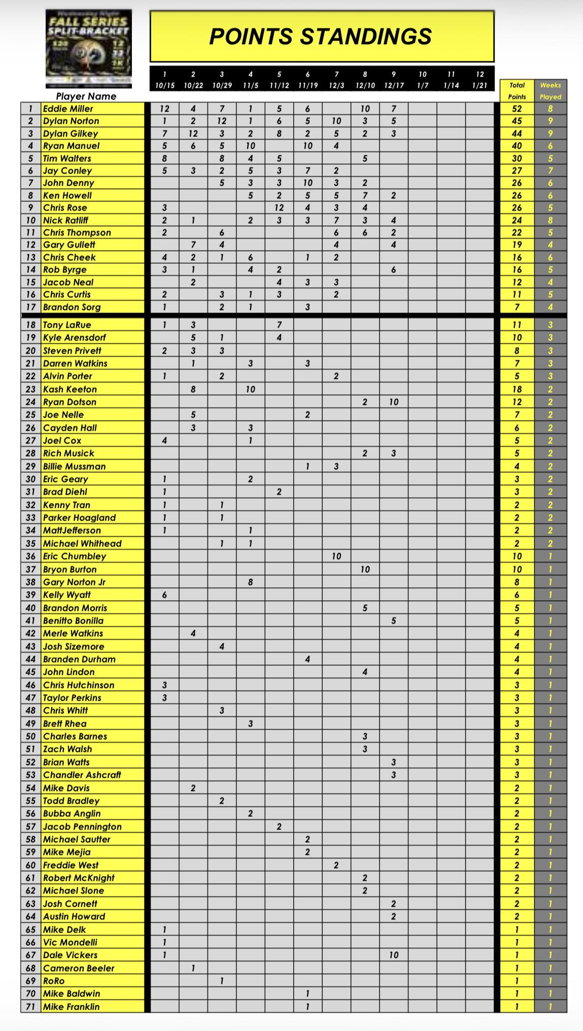 Congratulations to our WEEK 9... - The Cue Club of Lexington | Facebook