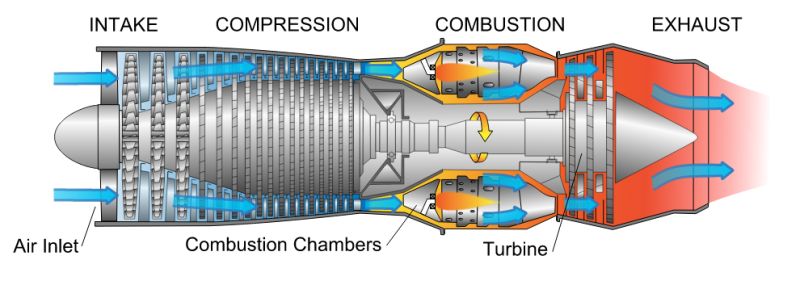 Aviation-knowledge - 🛩️ All About Gas Turbine Engines 🔥 🔶 Brayton Cycle ...