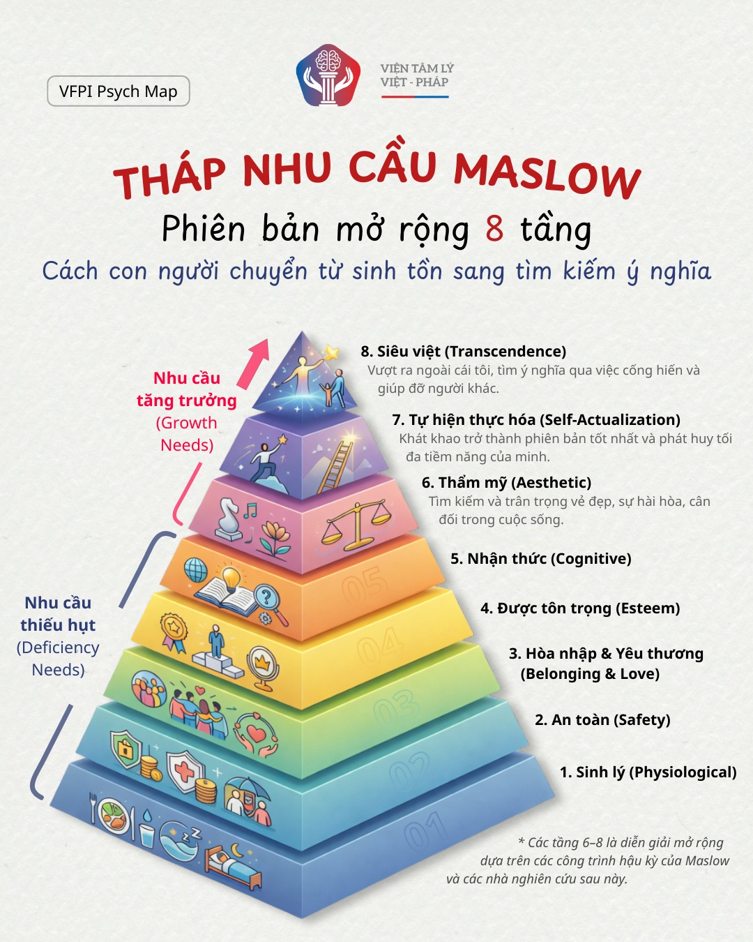 🧠 TÌM HIỂU VỀ THÁP NHU CẦU... - Viện Tâm lý Việt - Pháp | Facebook