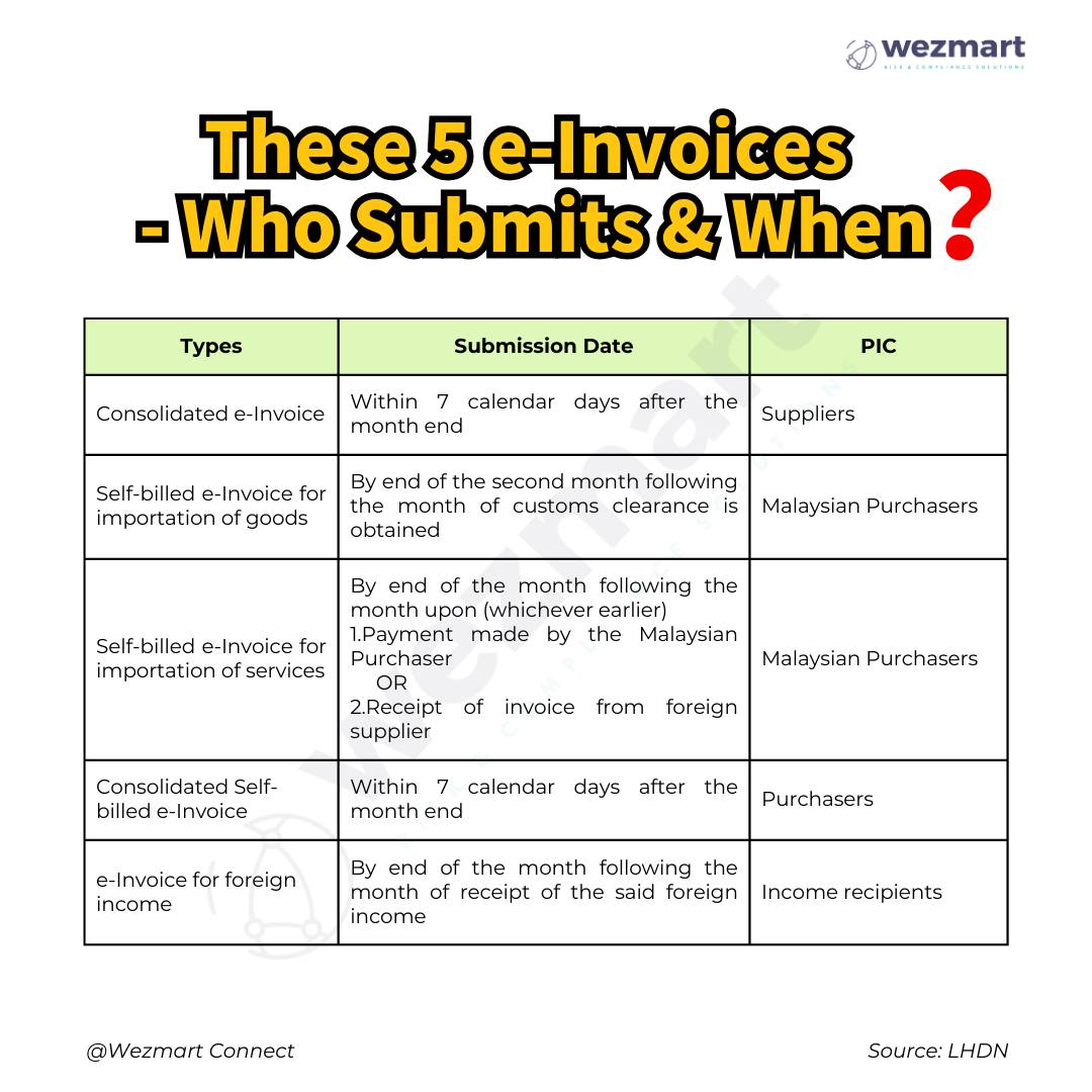 Wezmart - 🧾 Confused about which e-Invoice to submit and when? Here’s a ...