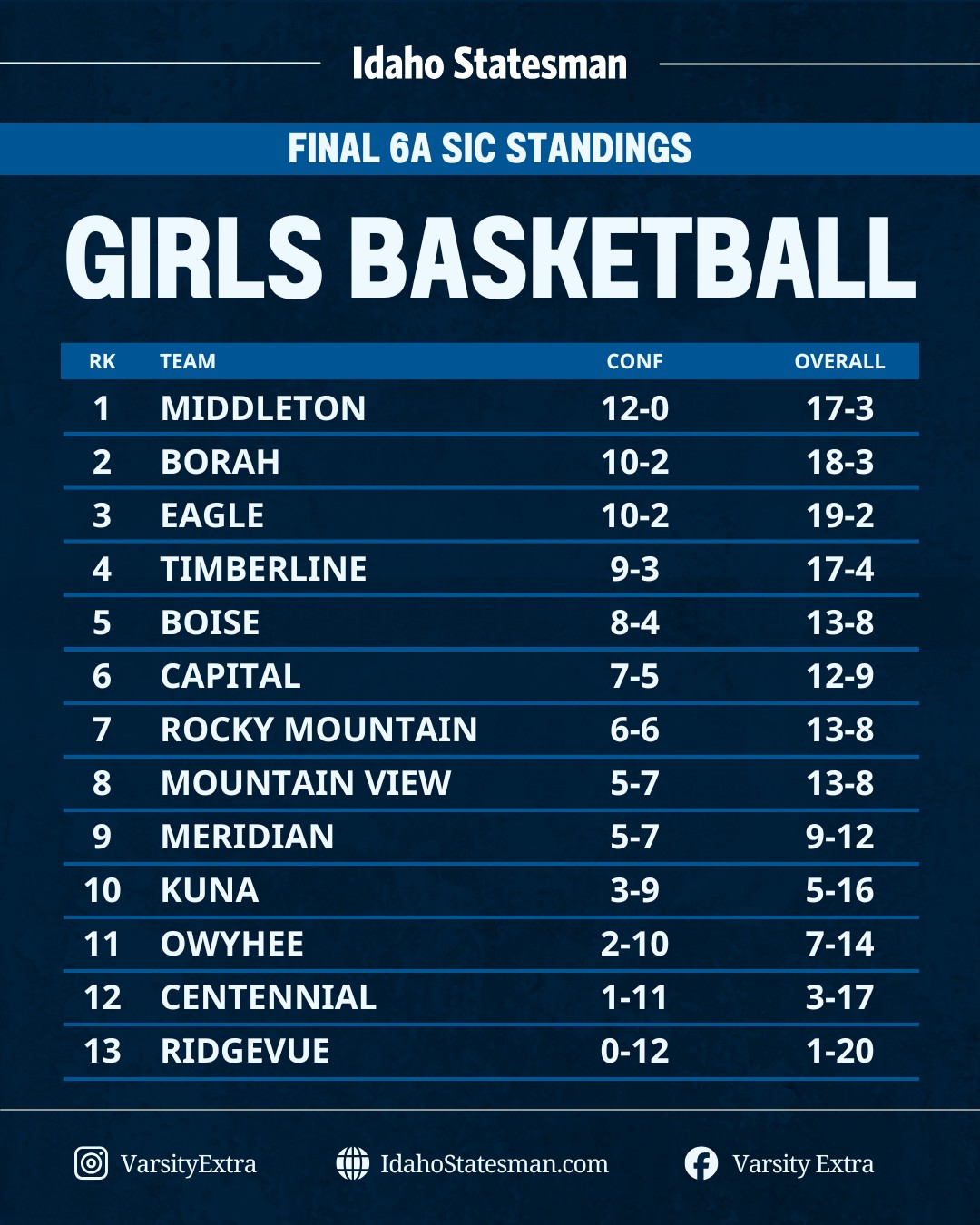 Varsity - The final standings are set. See the full 6A SIC district ...