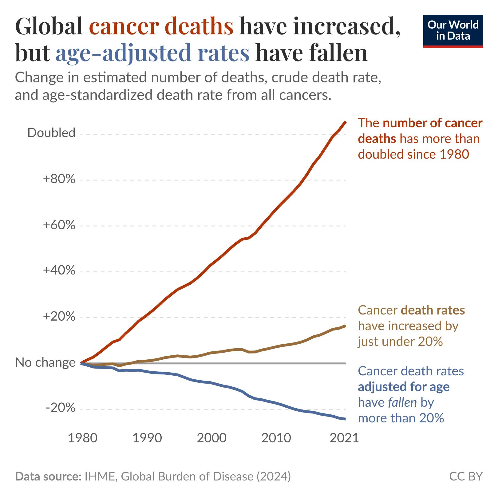 Our - Global deaths from cancer have increased, but the world has made ...