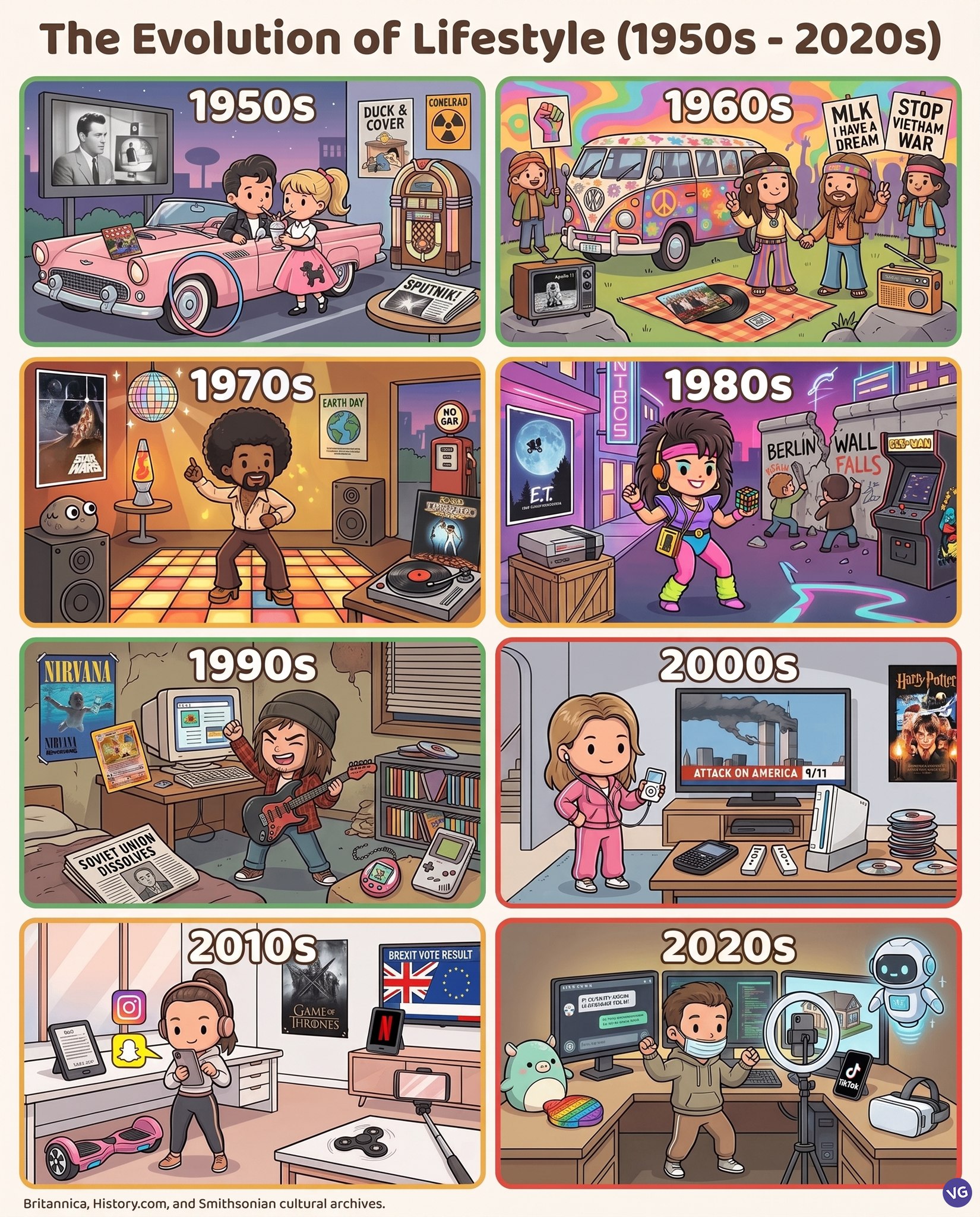 The Evolution of Lifestyle (1950s - 2020s).