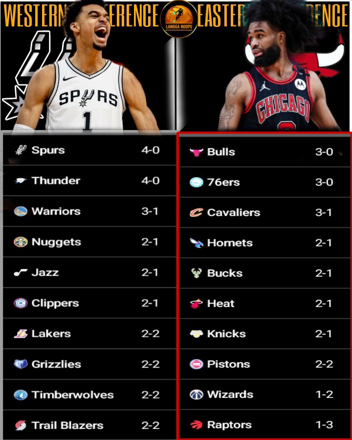 Langga - 2025 NBA STANDINGS: West: 1. Spurs 4-0 2. Thunder 4-0 3 ...