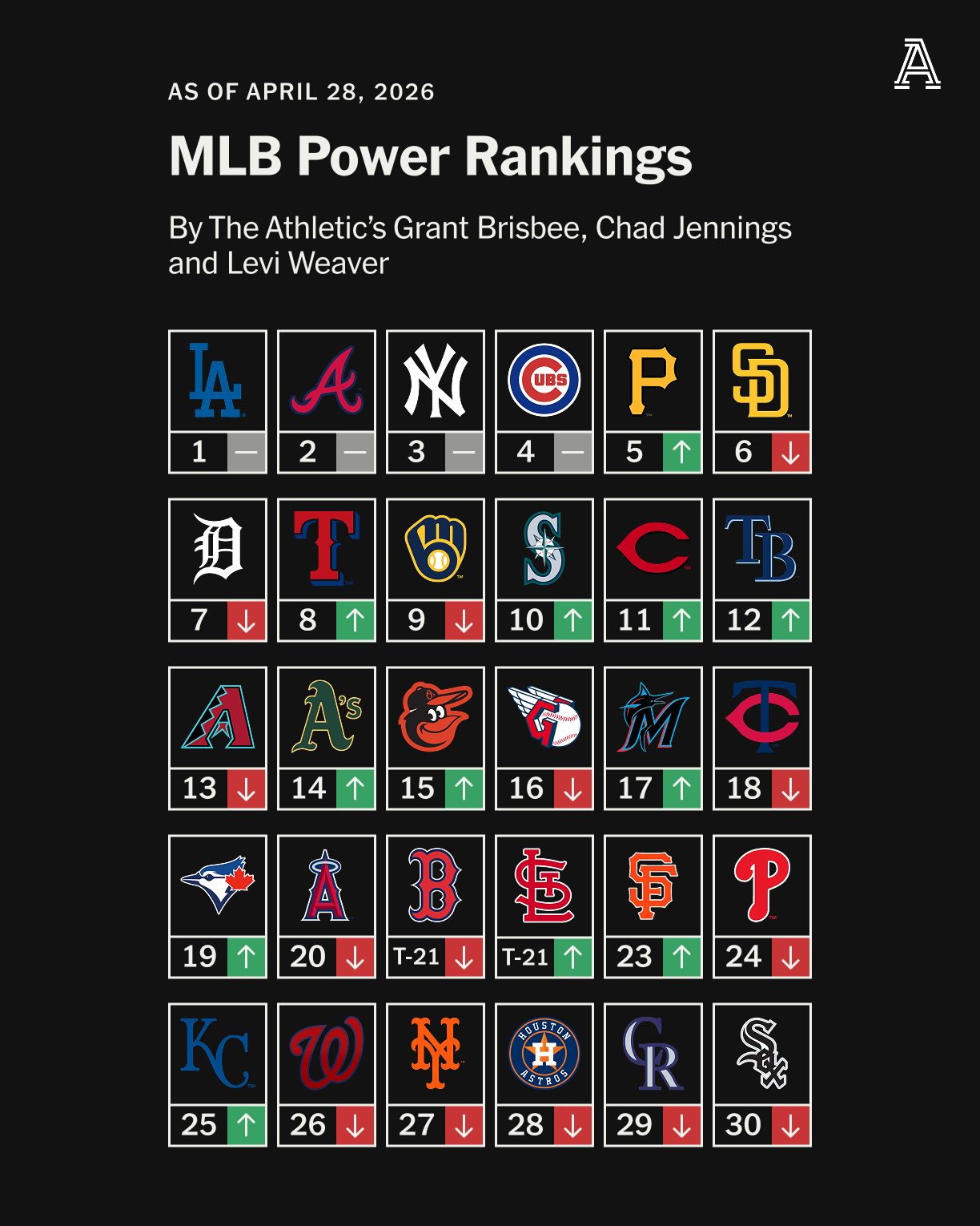 MLB power rankings and early season standouts