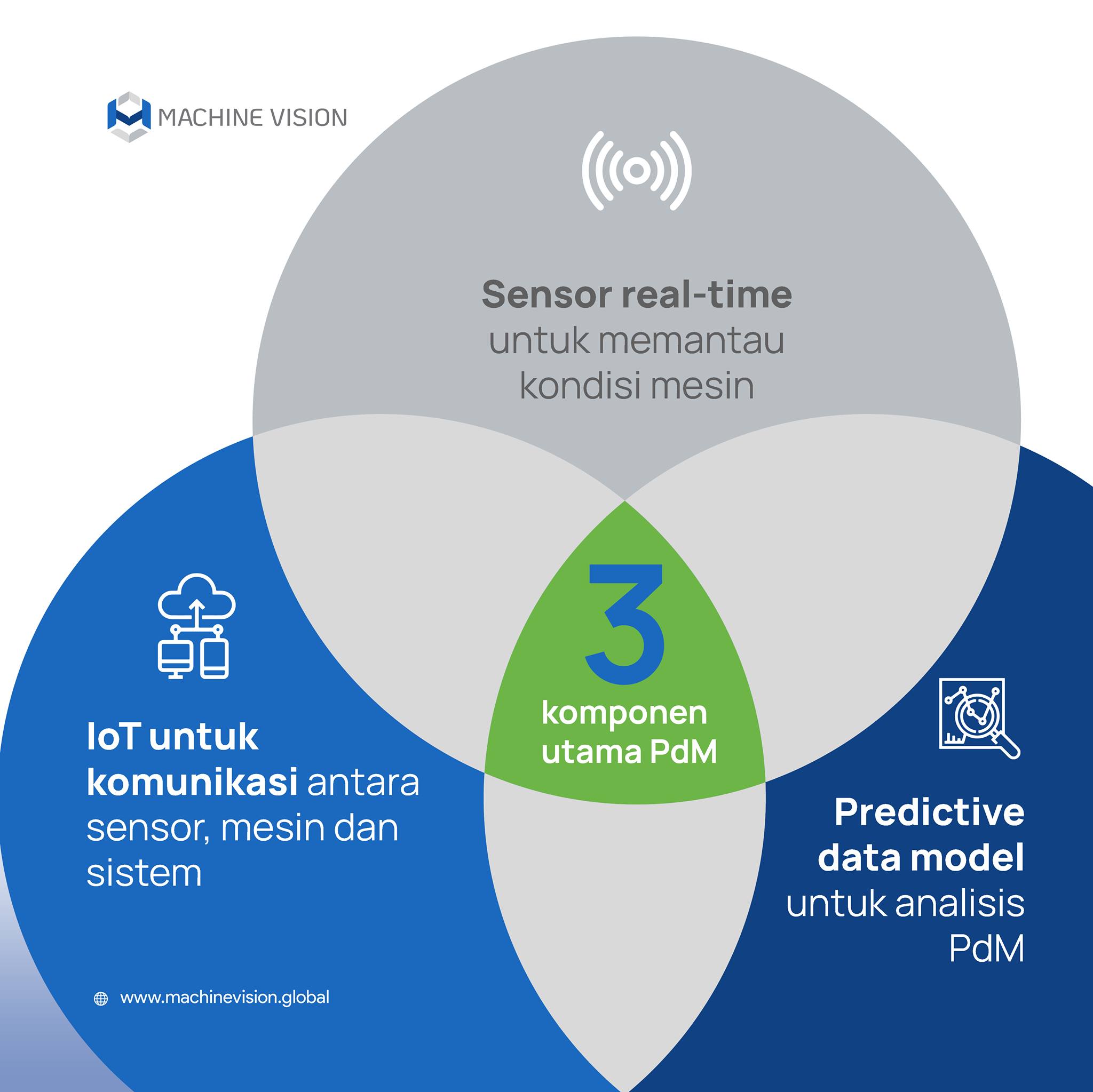 Predictive maintenance atau PdM... - Machine Vision Indonesia