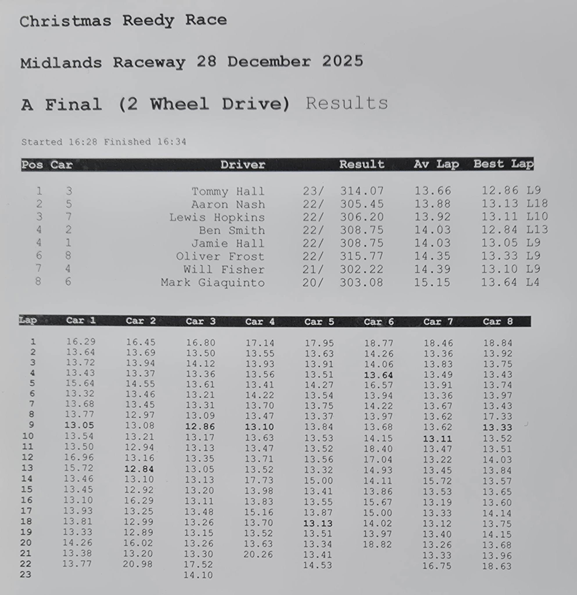 Midlands Raceway RC Racing Group | Facebook