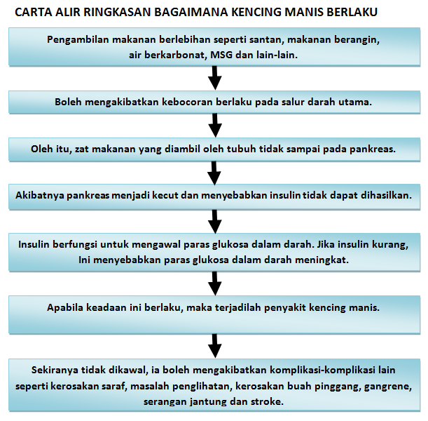 Steevya Okay Gais Hari Ni Kami Nak Share Pasal Carta Aliran Bagaimana Sebenarnya Kencing Manis Boleh Berlaku Bila Korang Ambil Gula Atau Makanan Tinggi Kalori Seperti Santan Dan Msg Maka Ia