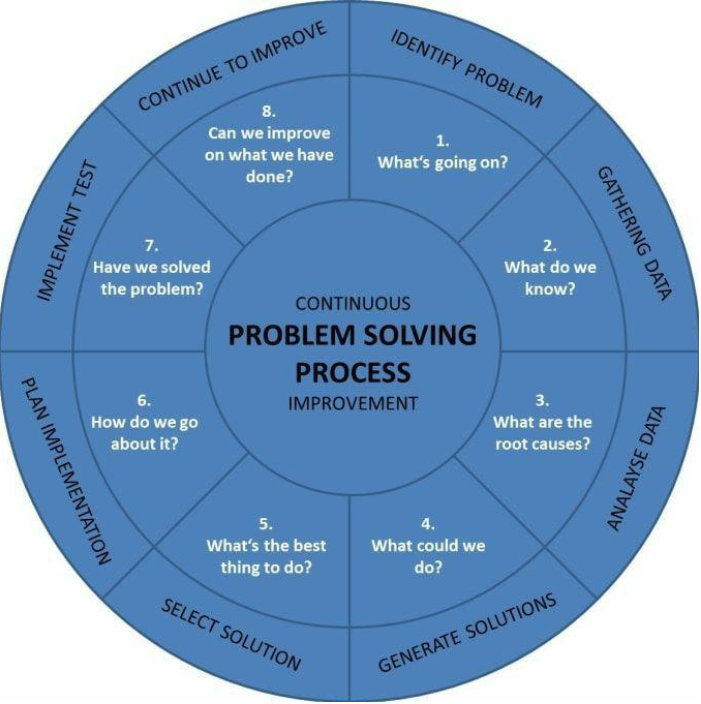 Balancing Life - Problem Solving Process | Facebook