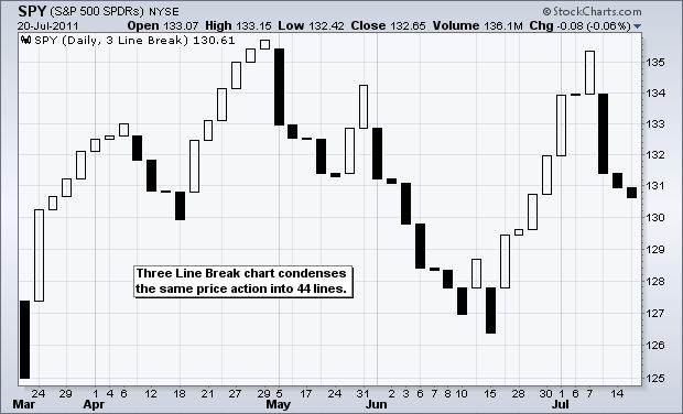 StockCharts.com - 📊 Ever heard of Three Line Break Charts? They’re a ...