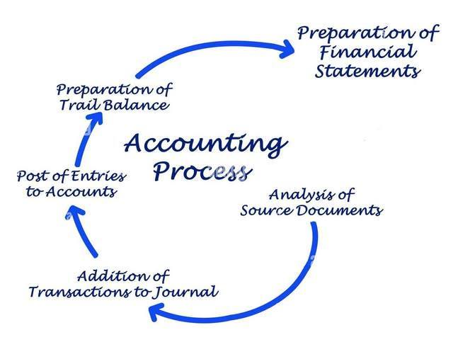 Accounting - The accounting process (or accounting cycle) is a ...