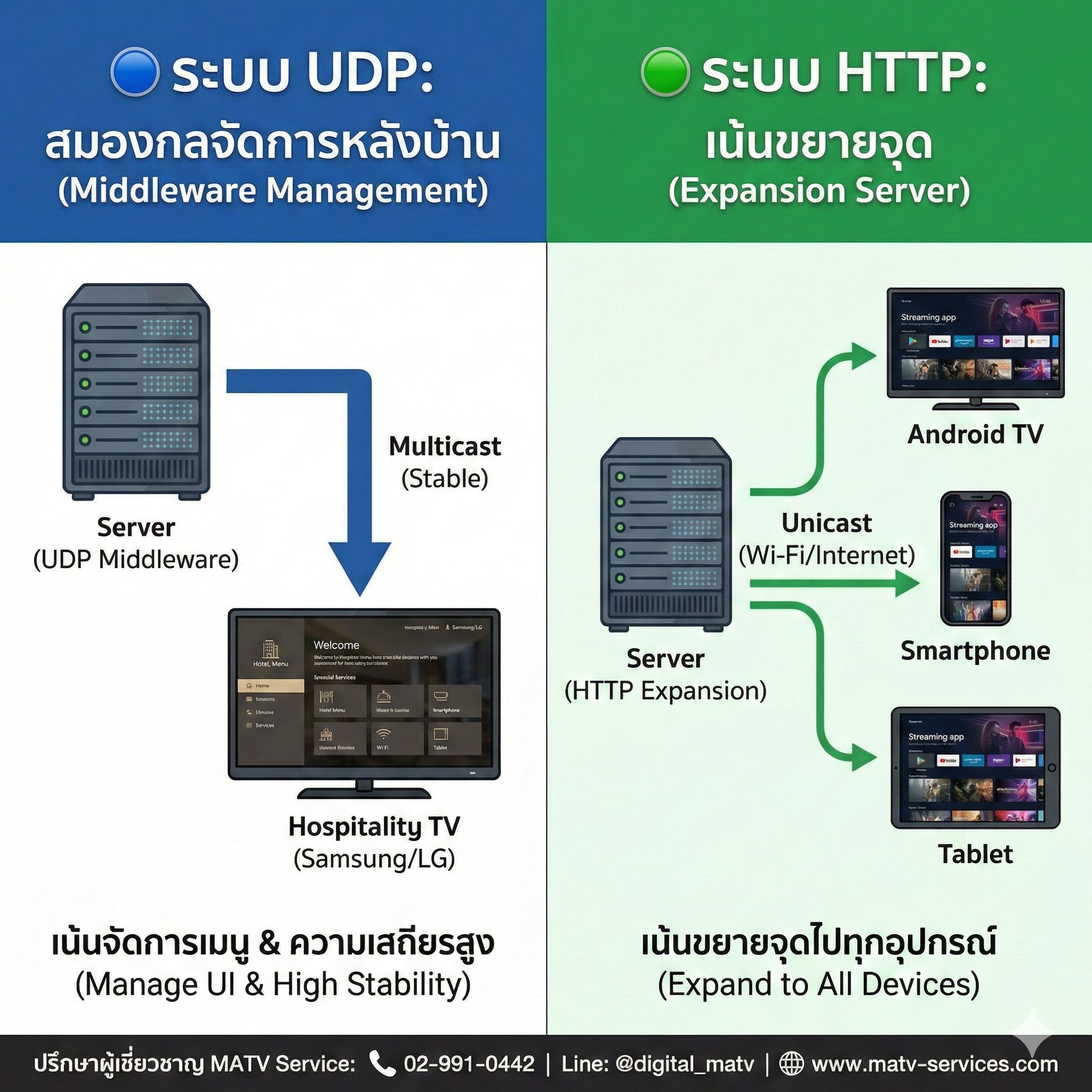 Digital.Matv-service.com-เอ็มเอทีวีเซอร์วิส - 🏗️ สรุปให้จบ! ระบบ IPTV ...