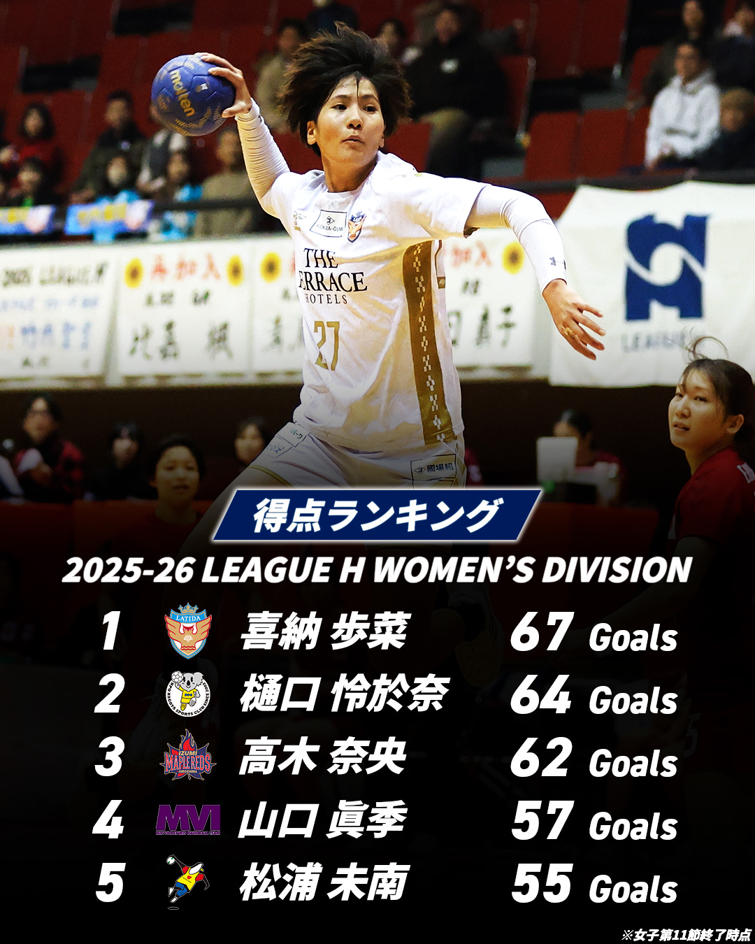 リーグH - 女子レギュラーシーズンは前半戦が終了📝 ここまでの個人ランキングをチェック 【得点ランキング】... | Facebook