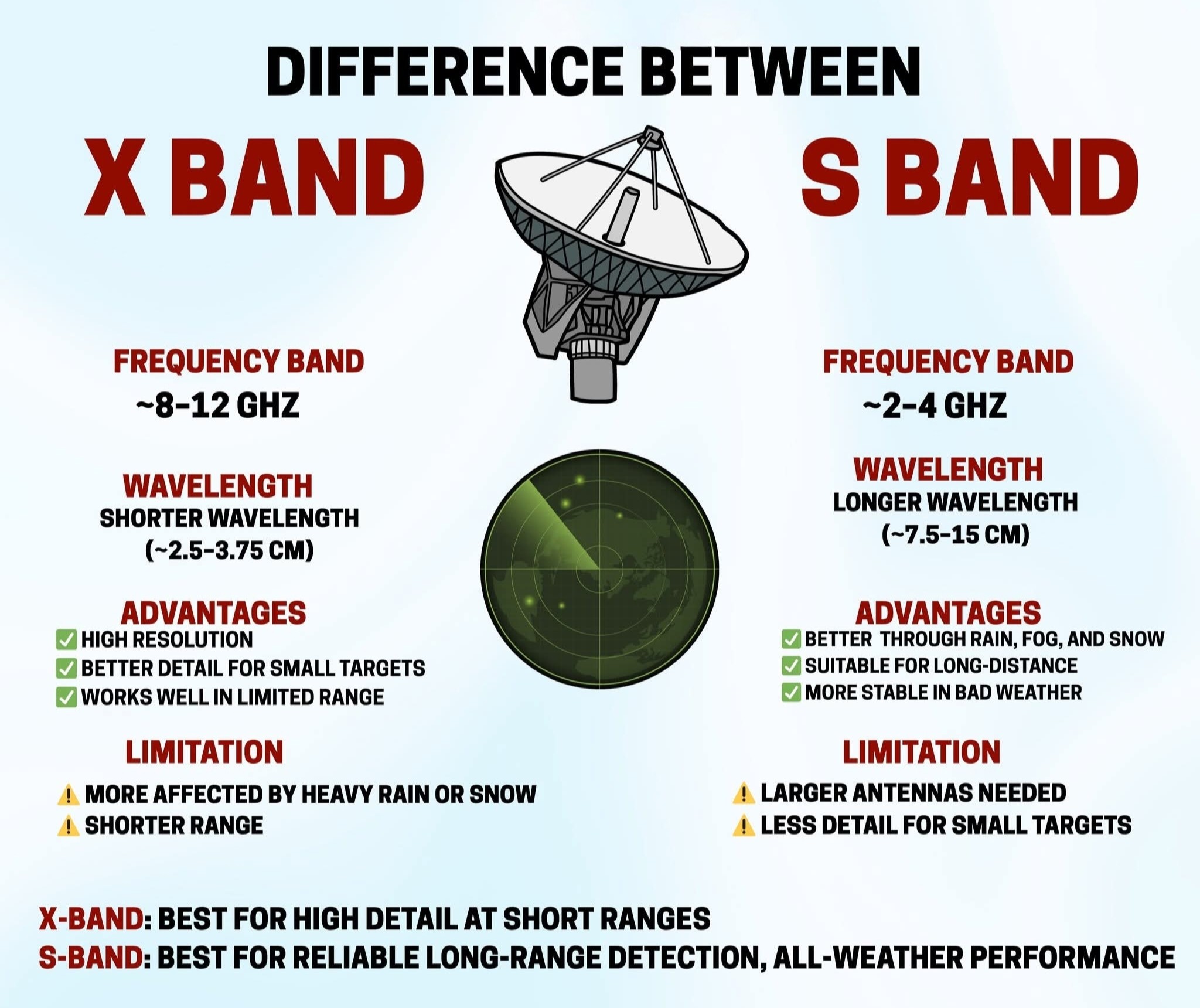 INFOGRAPHIC | DIFFERENCE BETWEEN X BAND & S BAND RADAR | MARINO PH 