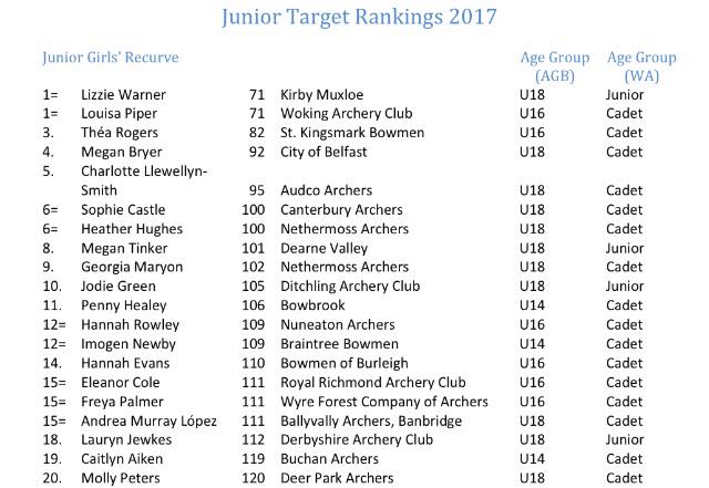 Archery Megan - For the first year entering scores to the AGB Junior ...